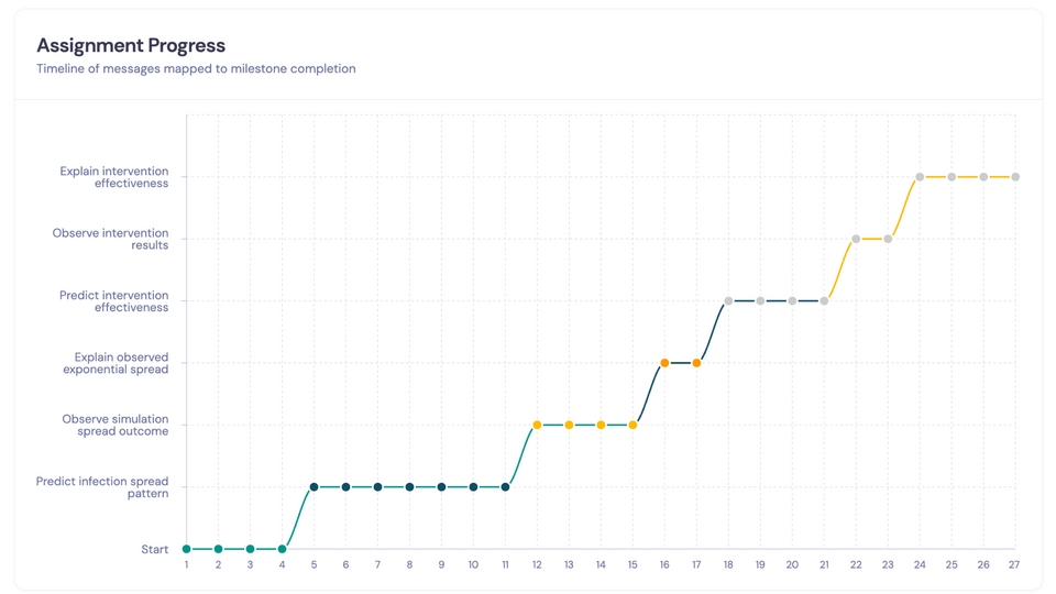 Assignment progress chart plotting 27 messages against six milestones as a rising step function